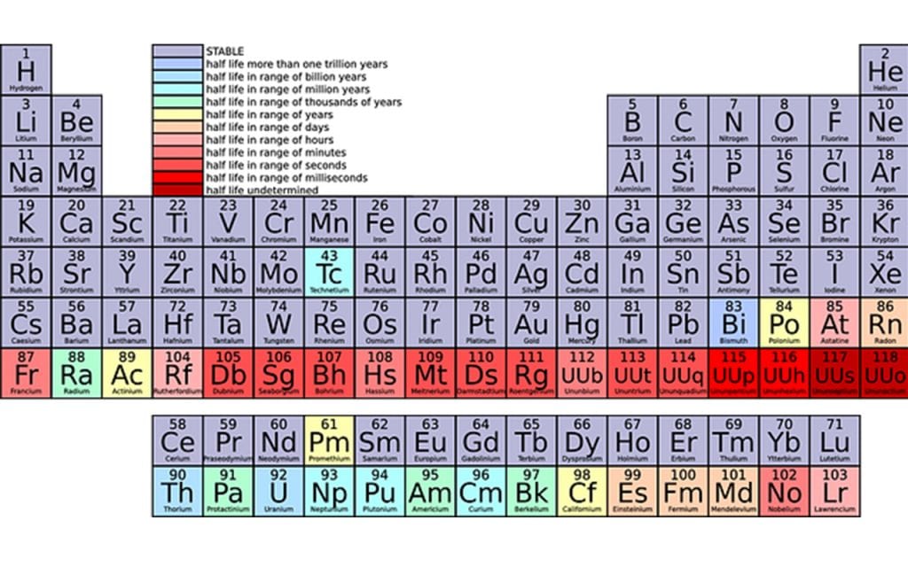 How To Memorize The Periodic Table A Proven Process