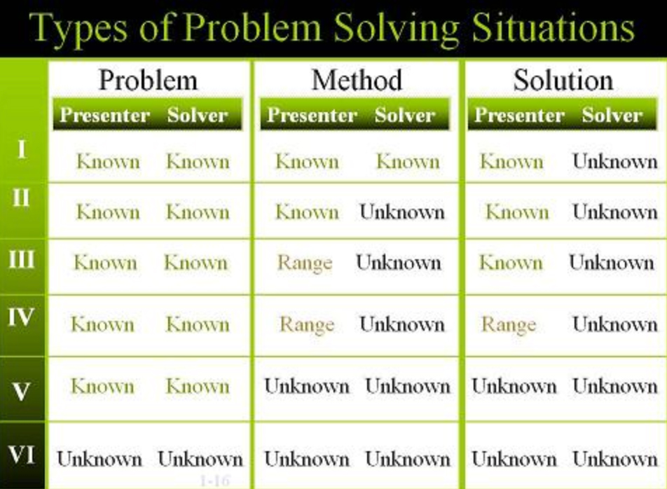 different types of problem solving model